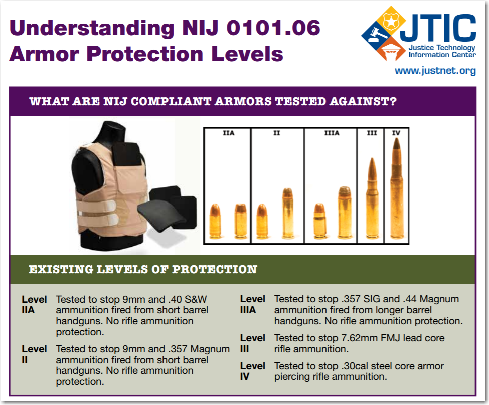 NIJ Armor Protection Levels, Justnet.org